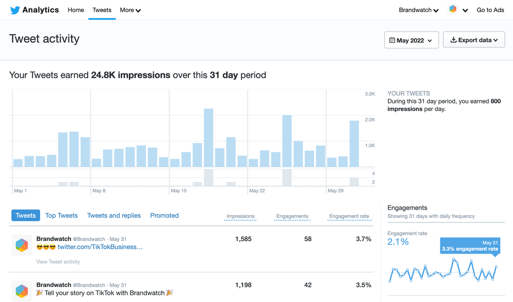 Best 6 Twitter Analytics Tool For More Engagement And Reach In 2024
